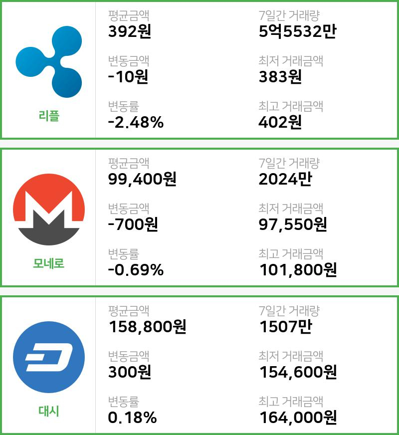[22일 빗썸 리플시황]  06시 47분 기준 현재 리플 392원,모네로 9만9400원,  대시 15만8800원