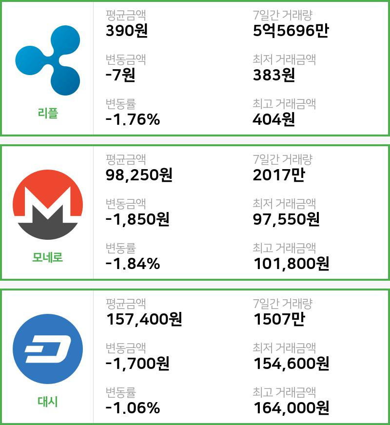 [빗썸 리플 ,모네로시황]  05시 47분 기준 현재 리플 390원,모네로 9만8250원,  대시 15만7400원