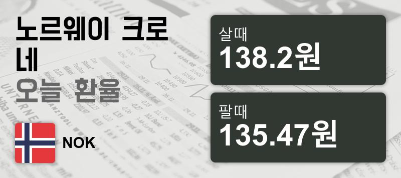 22일 노르웨이 크로네화 환율 살때 138.2원, 팔때 135.47원 ▼-0.79%감소