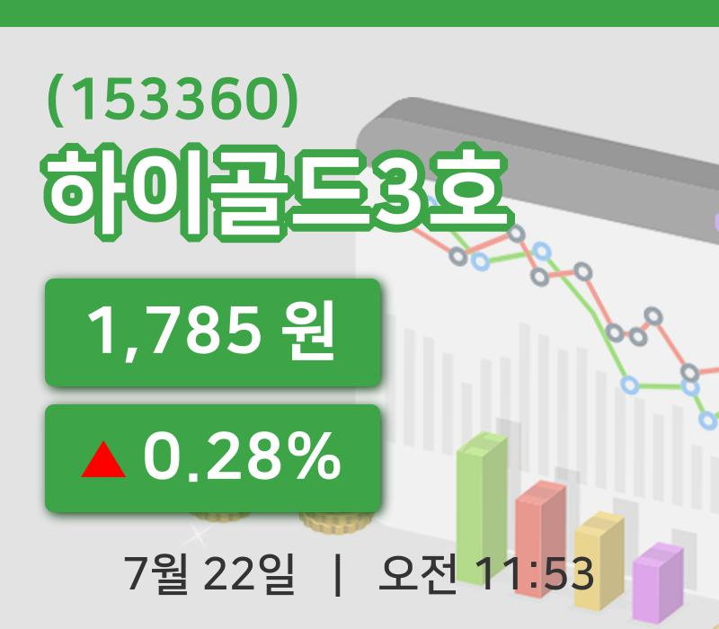 [하이골드3호주가] 11시 53분 현재 1,785원