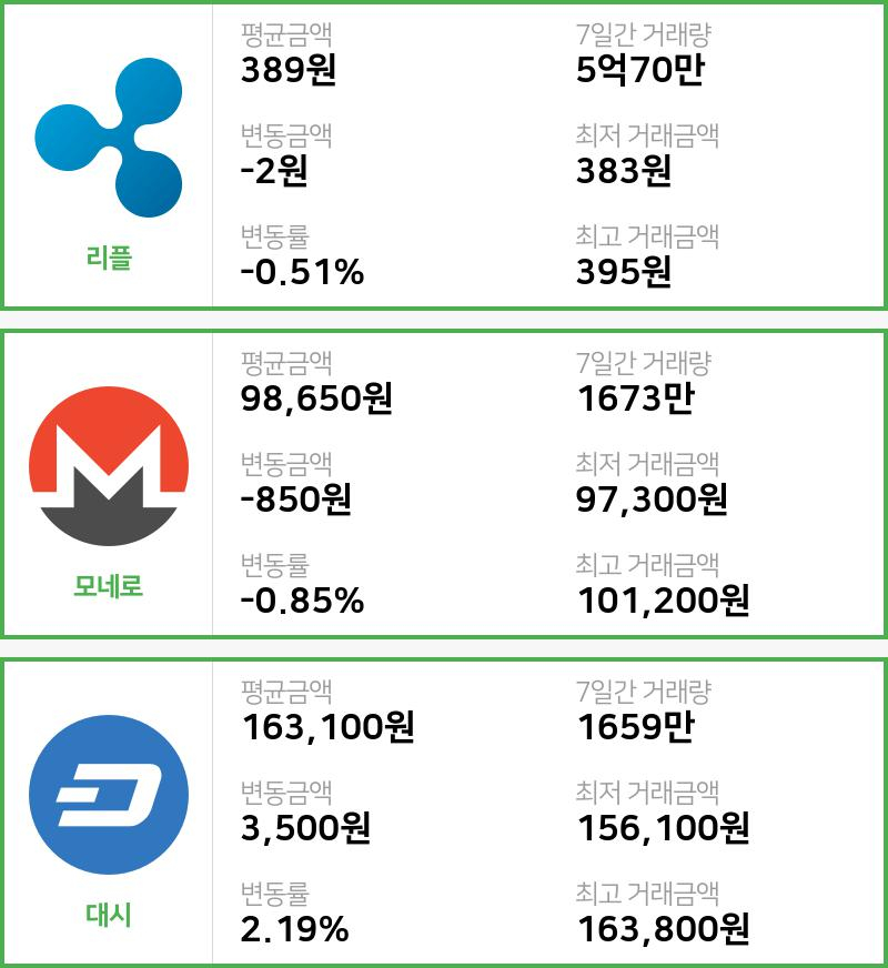 [빗썸 리플 ,모네로시황]  16시 기준 현재 리플 389원,모네로 9만8650원,  대시 16만3100원