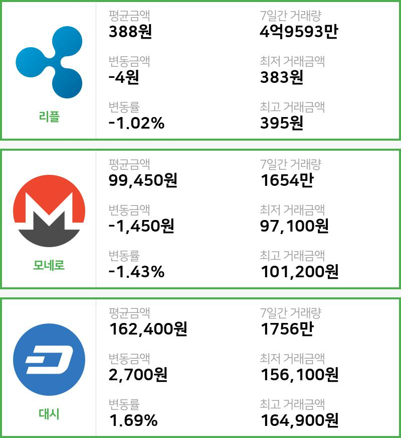[빗썸 리플 ,모네로시황]  20시 47분 기준 현재 리플 388원,모네로 9만9450원,  대시 16만2400원
