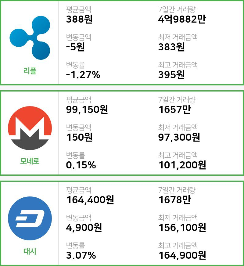 [22일 빗썸 리플시황]  17시 47분 기준 현재 리플 388원,모네로 9만9150원,  대시 16만4400원