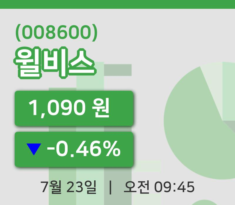 [윌비스주가] 23일 이시각 현재  1,090원