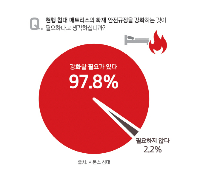 '시몬스 난연 매트리스'..화재 위험성과 안전에 대한 국민 인식 조사 결과 '눈길'