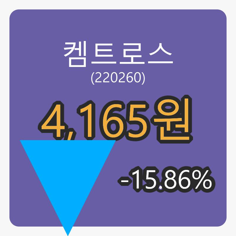 6일 켐트로스마감가 4,165원, -15.86프로 변동..