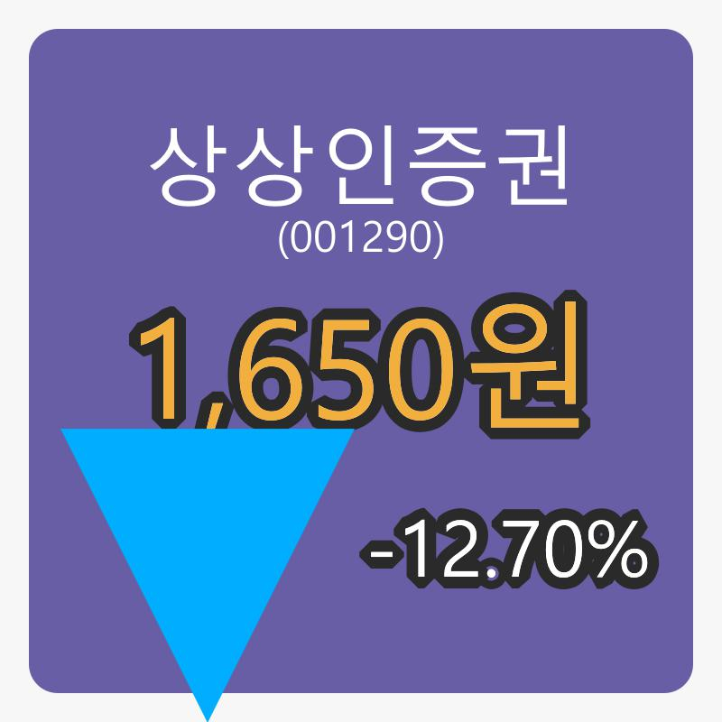 상상인증권 6일 마감가 1,650원, 전일비 -12.70퍼센트 변동..