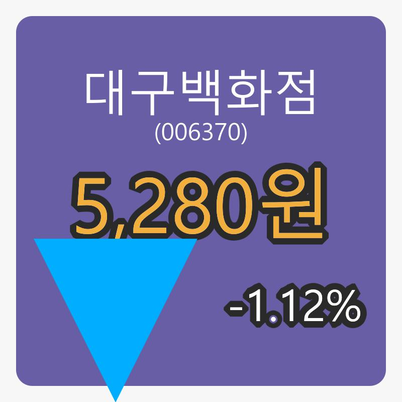 6일 대구백화점마감가 5,280원, -1.12퍼센트 변동..