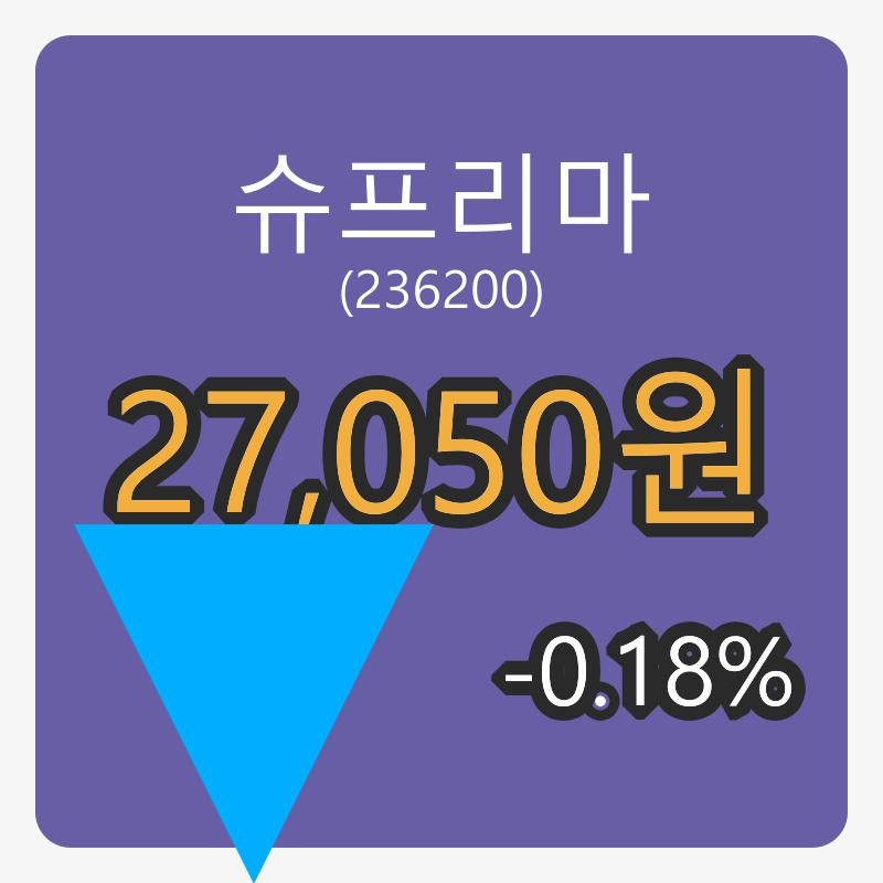 슈프리마 6일 마감가 27,050원 전일대비 -0.18퍼센트 변동..