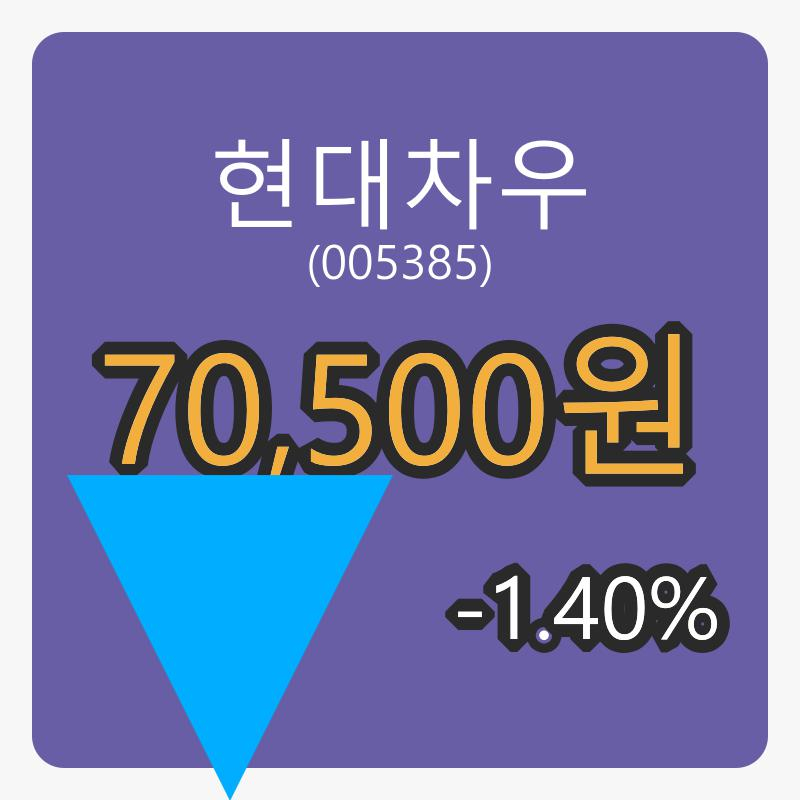 6일 현대차우마감가 70,500원 전일대비 -1.40프로 변동..