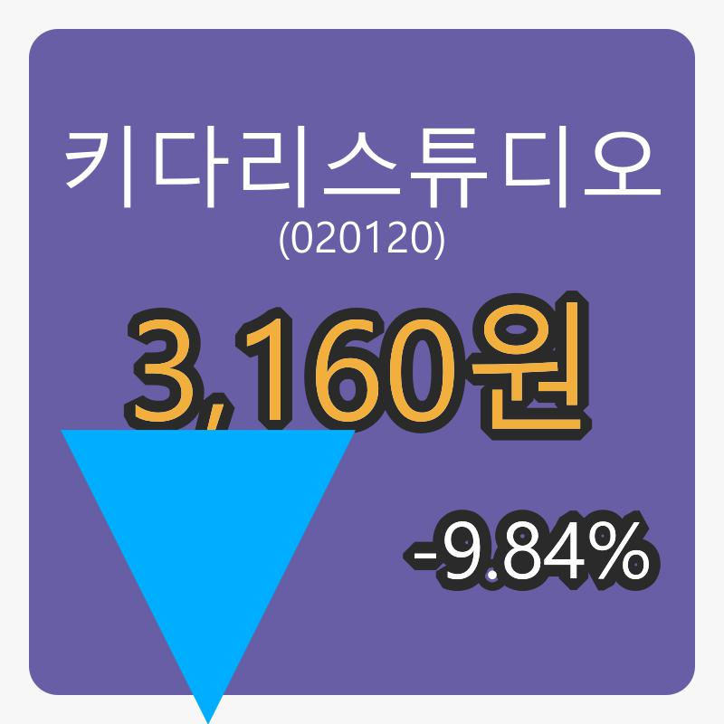 키다리스튜디오마감가 3,160원, 전일대비 -9.84% 변동..