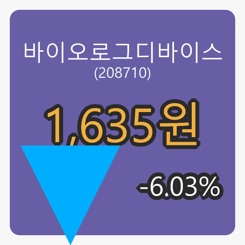 6일 바이오로그디바이스마감가 1,635원 전일대비 -6.03퍼센트 변동..
