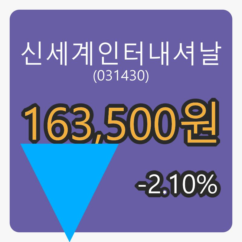 신세계인터내셔날 6일 마감가 163,500원 -2.10% 변동..