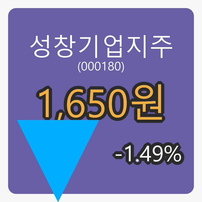 성창기업지주 6일 장종주가 1,650원 전일대비 -1.49퍼센트 변동..