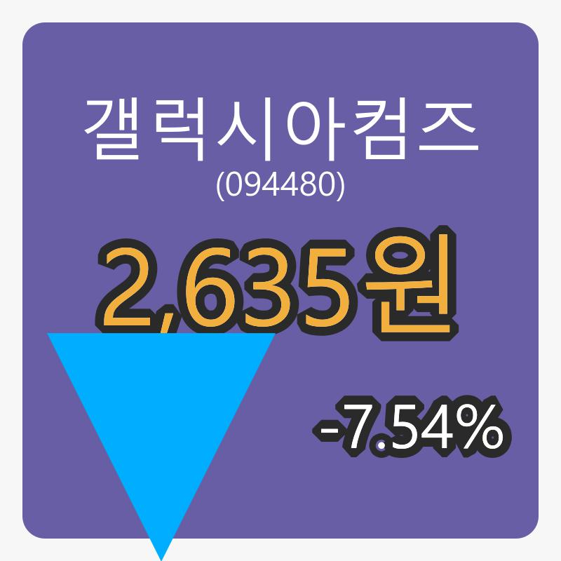 갤럭시아컴즈마감가 2,635원 전일대비 -7.54프로 변동..