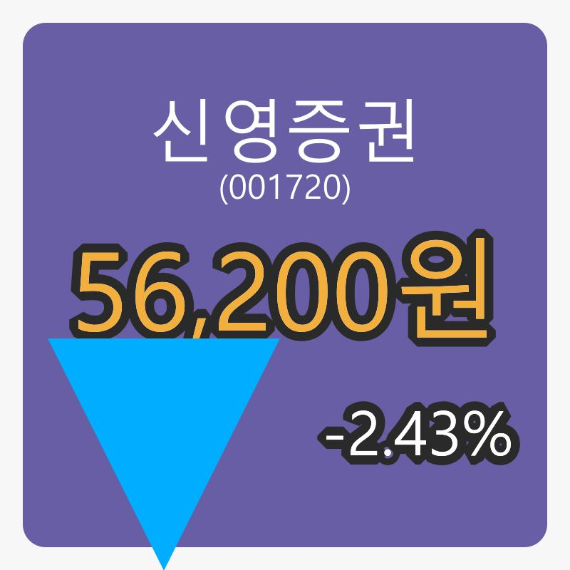 신영증권장종주가 56,200원 전일비 -2.43퍼센트 변동..