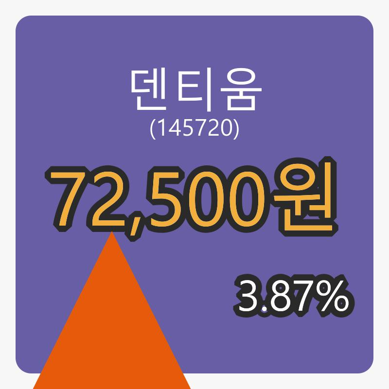 덴티움 6일 장종주가 72,500원 3.87% 변동..