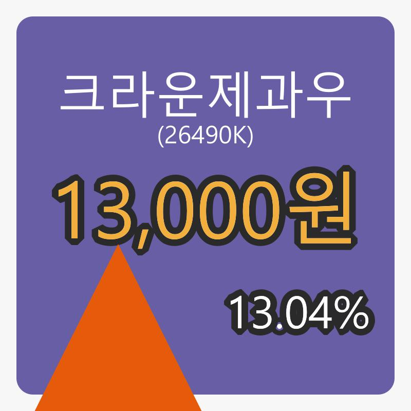 크라운제과우장종주가 13,000원 13.04프로 등락..