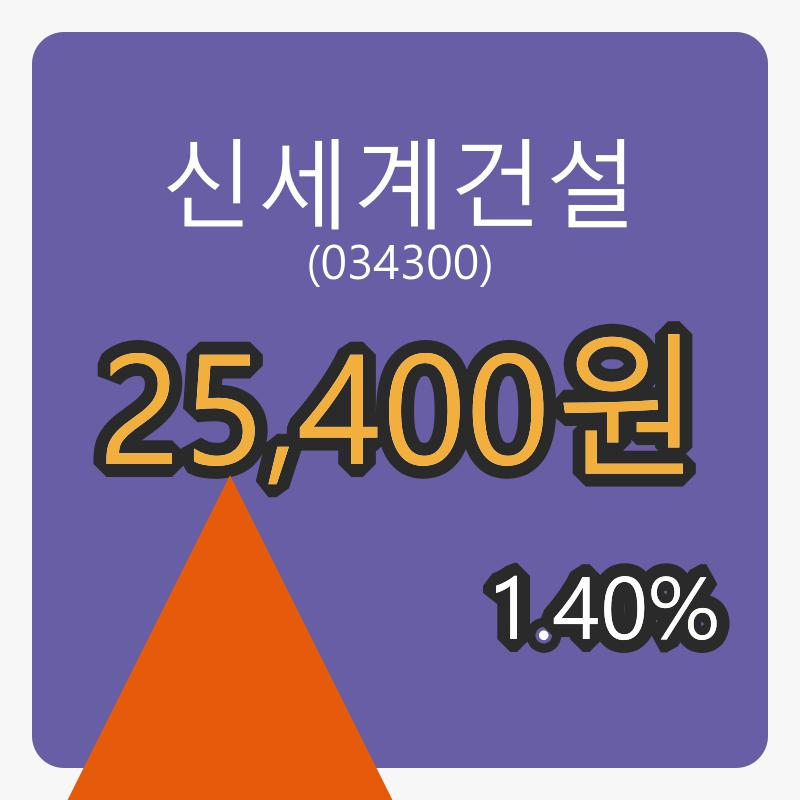 신세계건설마감가 25,400원, 전일비 1.40% 변동..