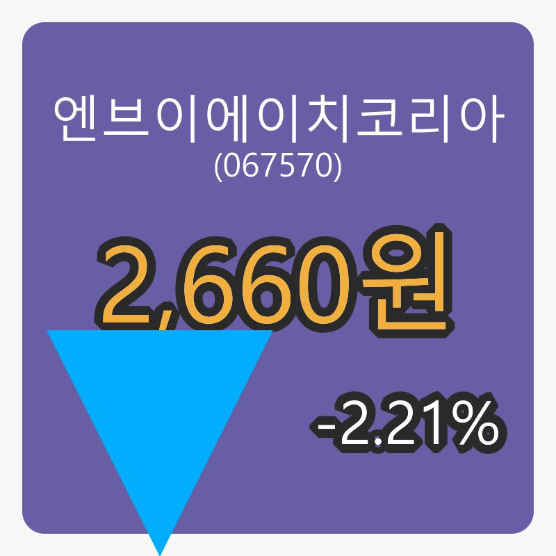 엔브이에이치코리아 6일 마감가 2,660원, 전일대비 -2.21퍼센트등락..