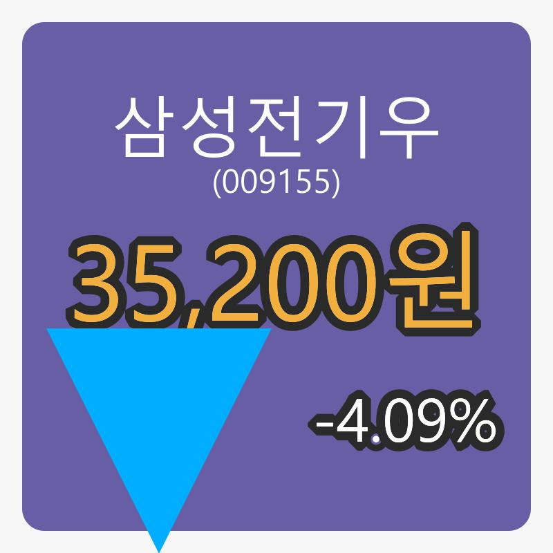 6일 삼성전기우장종주가 35,200원, 전일비 -4.09프로 변동..