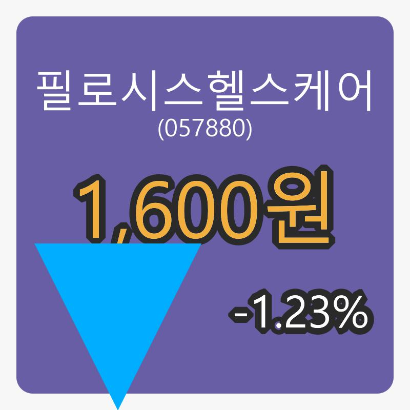 6일 필로시스헬스케어마감가 1,600원, 전일대비 -1.23프로등락..