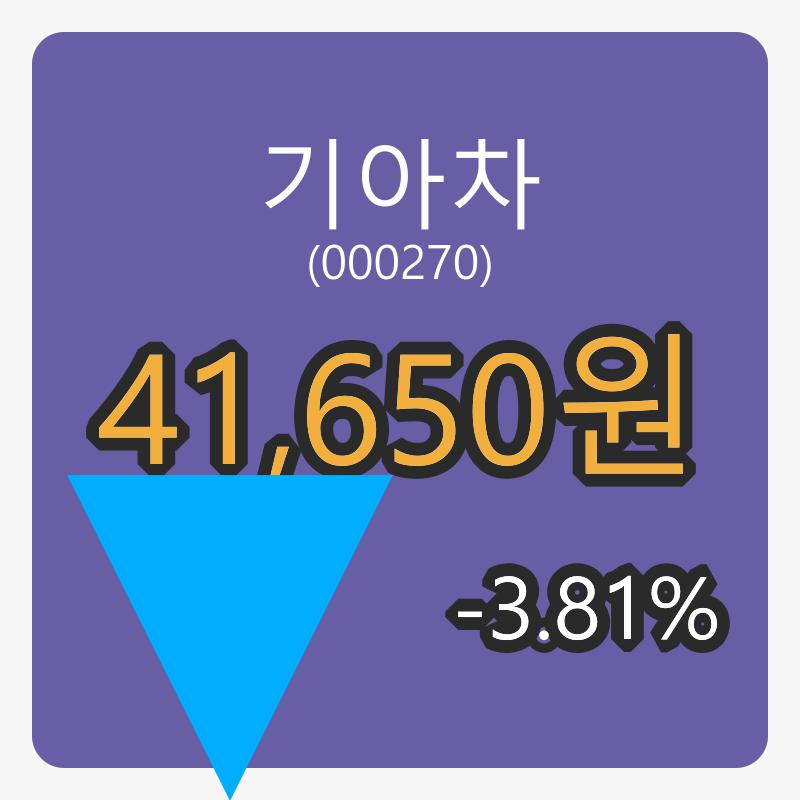 기아차장종주가 41,650원, 전일비 -3.81퍼센트 변동..