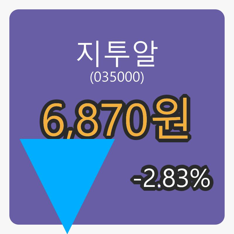 6일 지투알마감가 6,870원 -2.83% 등락..