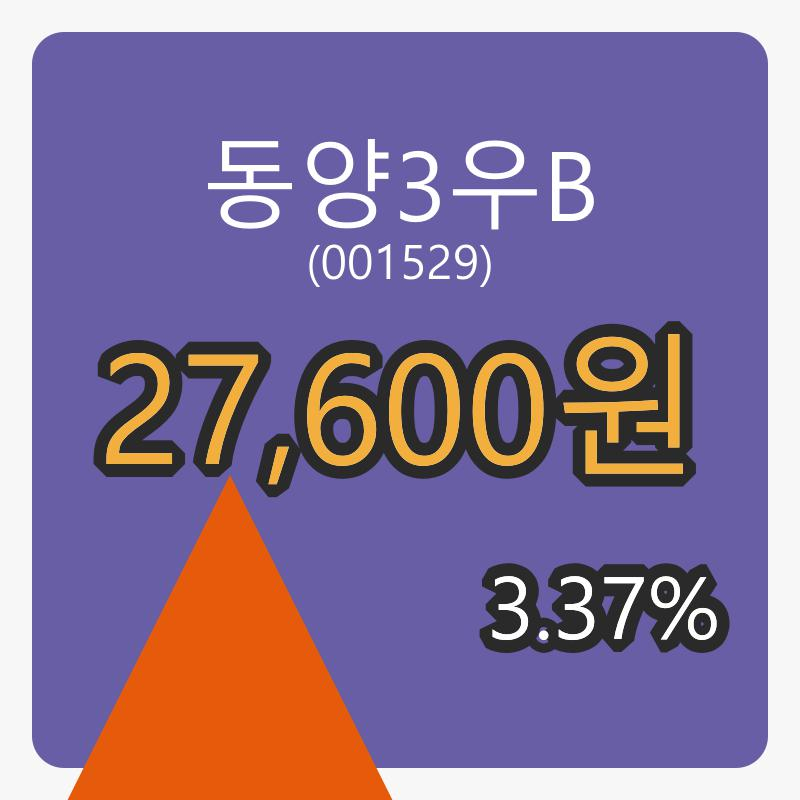 동양3우B 6일 장종주가 27,600원, 전일비 3.37프로 변동..
