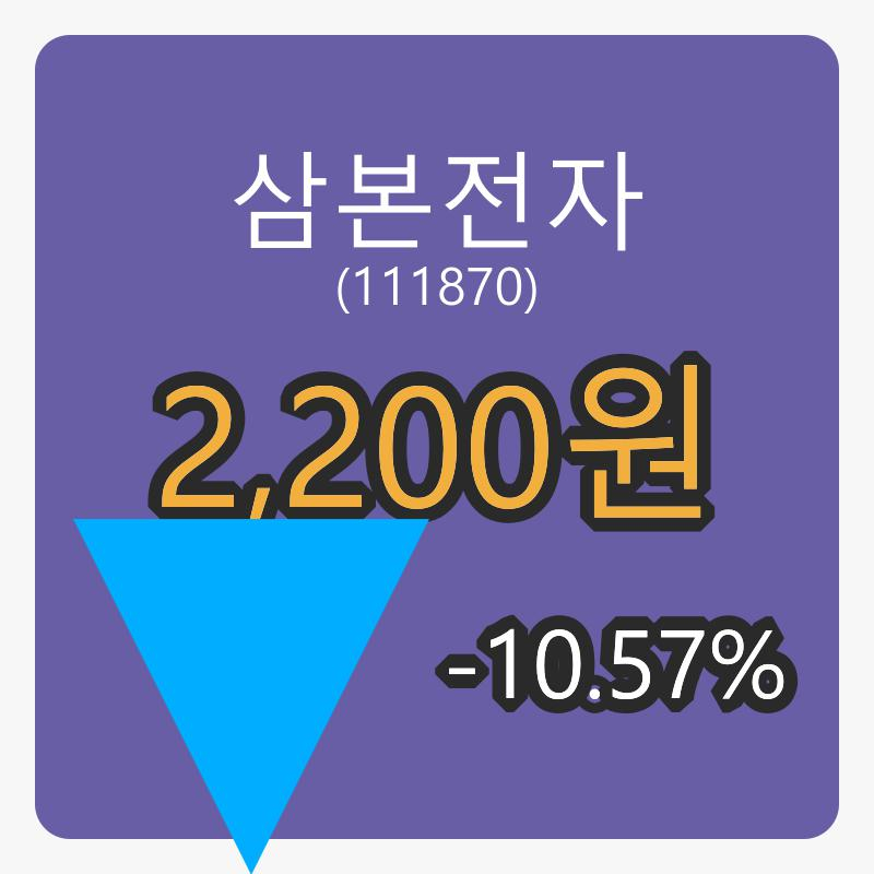 삼본전자 6일 마감가 2,200원, -10.57프로 변동..