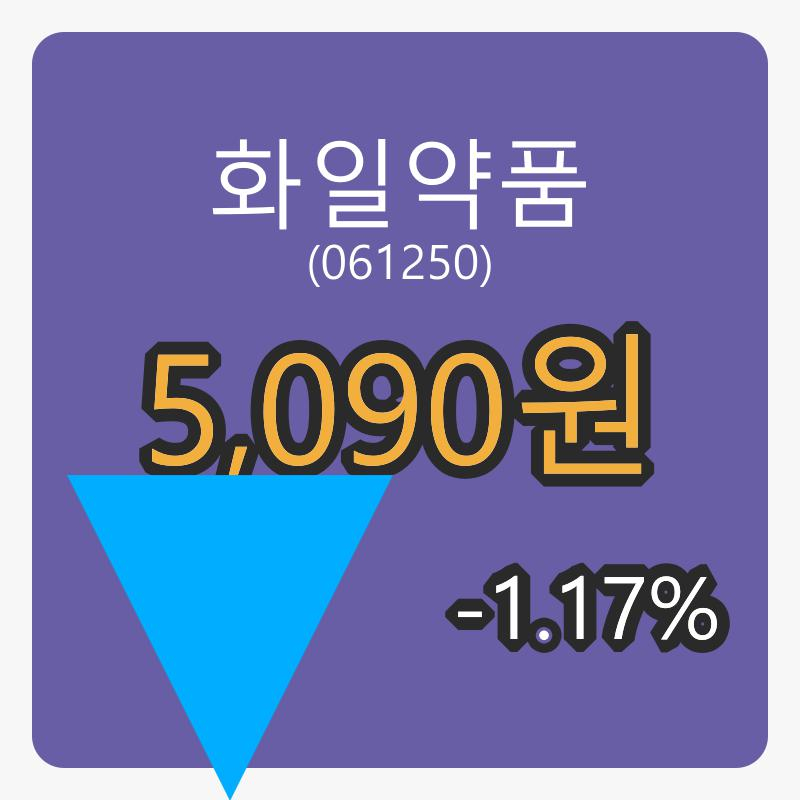 6일 화일약품마감가 5,090원, 전일비 -1.17% 변동..