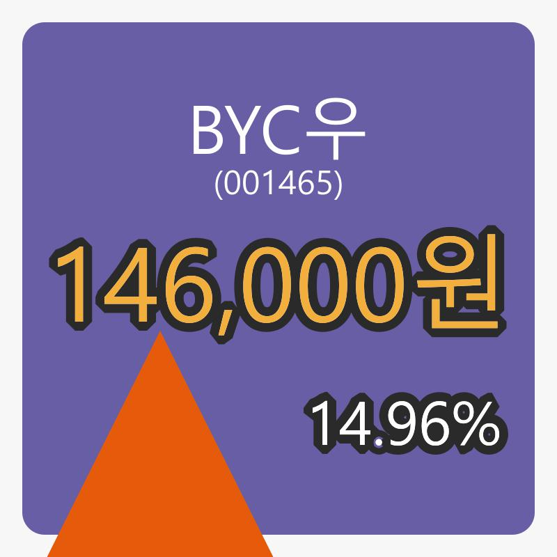 BYC우 6일 장종주가 146,000원 전일대비 14.96퍼센트등락..
