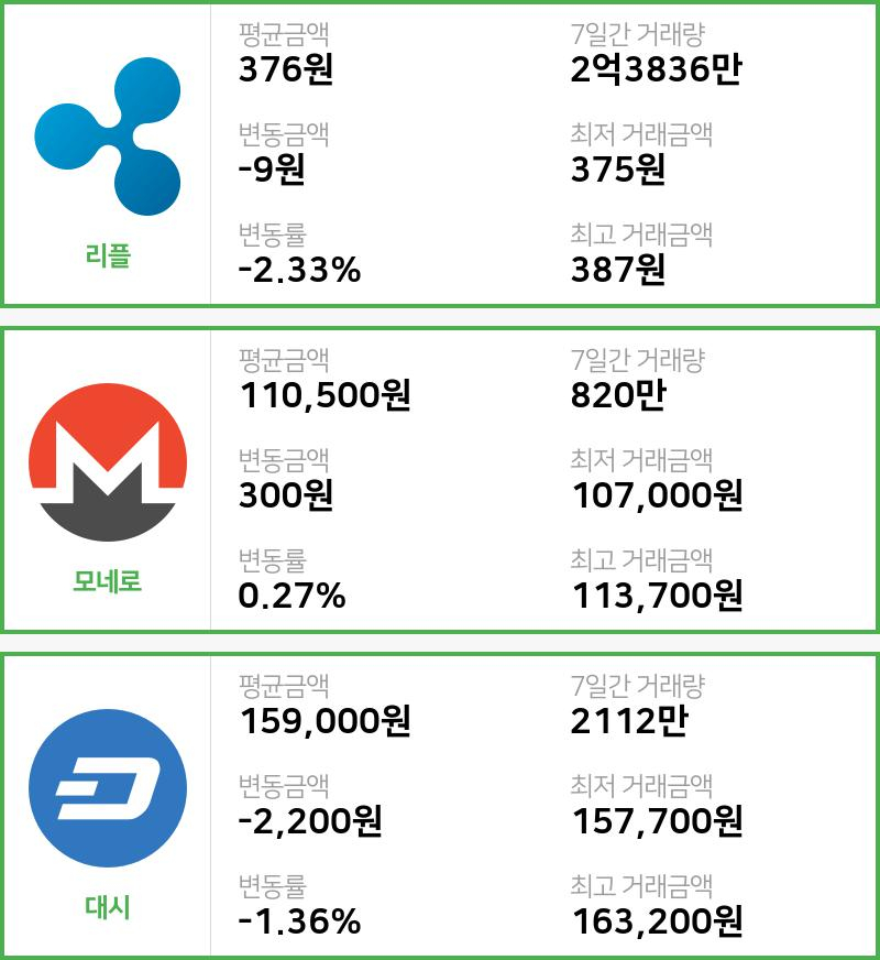 [6일 빗썸 리플시황]  20시 47분 기준 현재 리플 376원,모네로 11만500원,  대시 15만9000원