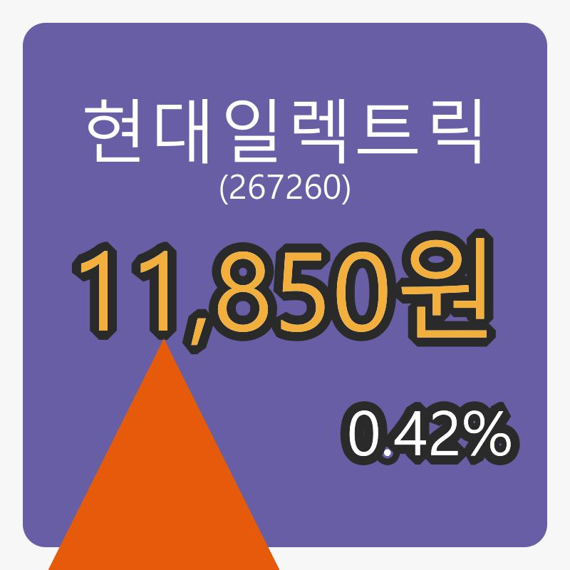 현대일렉트릭마감가 11,850원, 전일대비 0.42프로 변동..