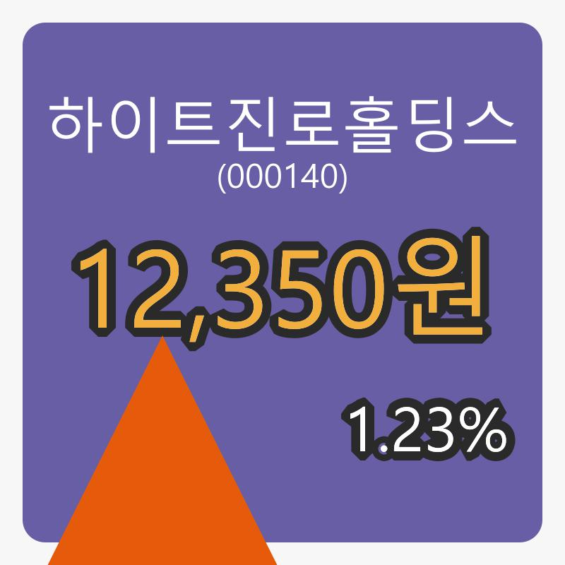 하이트진로홀딩스 6일 장종주가 12,350원 전일비 1.23퍼센트등락..