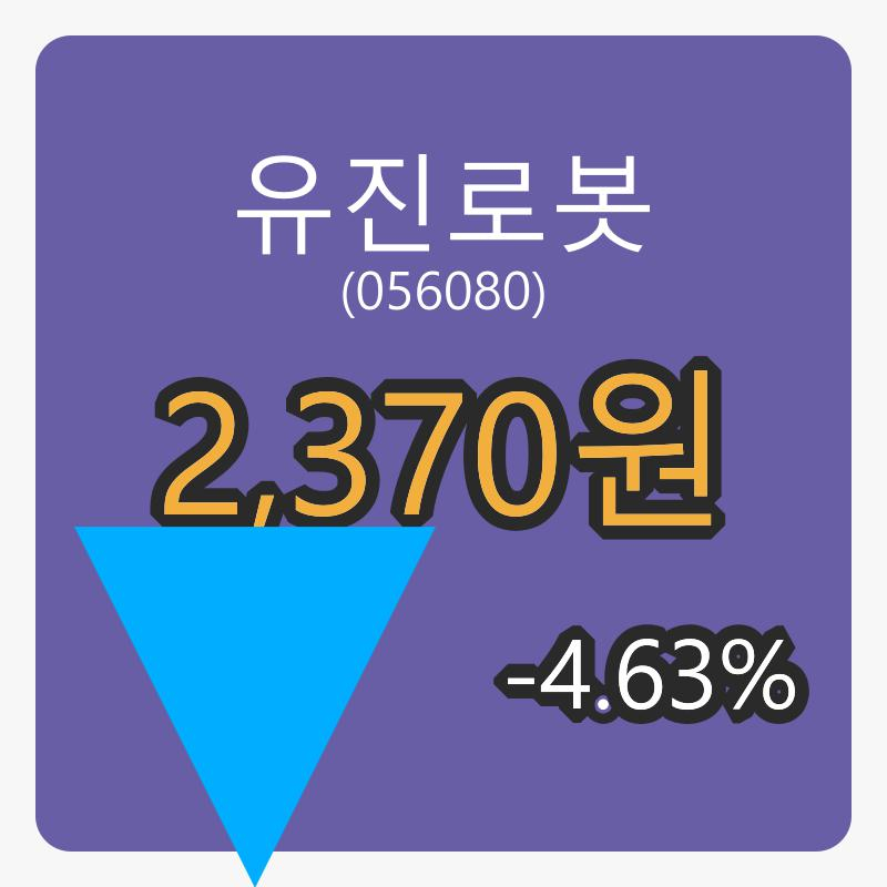 유진로봇 6일 장종주가 2,370원, 전일대비 -4.63퍼센트 변동..