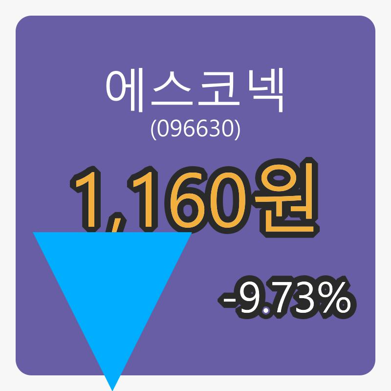 에스코넥 6일 장종주가 1,160원 전일대비 -9.73퍼센트 변동..