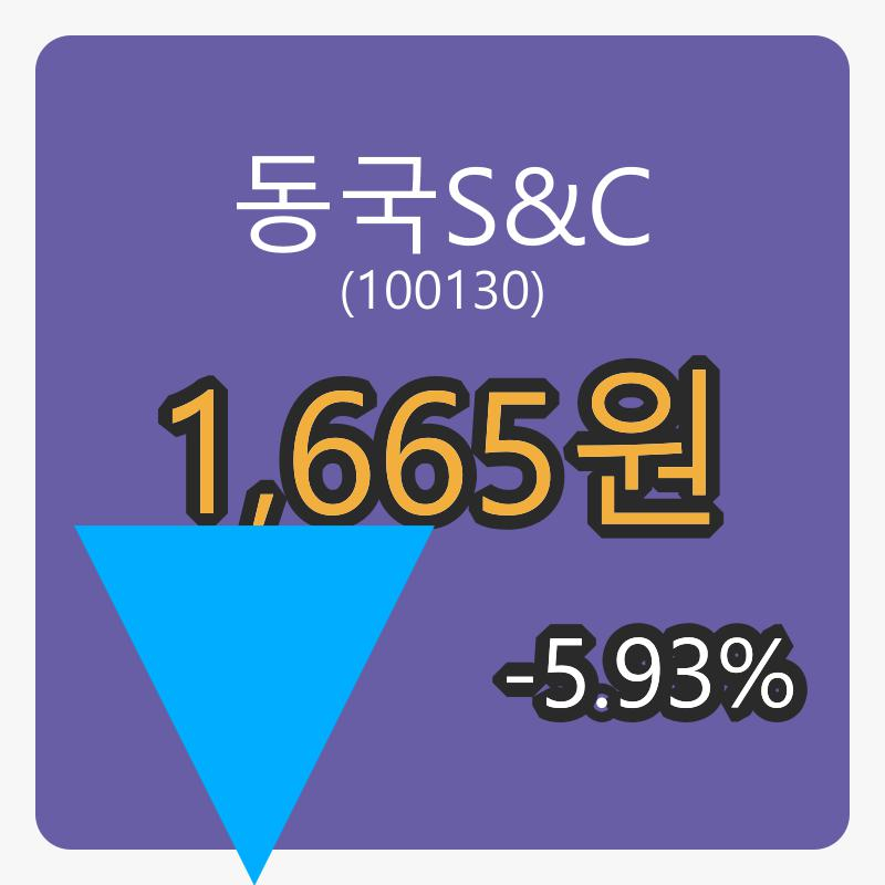 동국S&C 6일 장종주가 1,665원, -5.93퍼센트 등락..