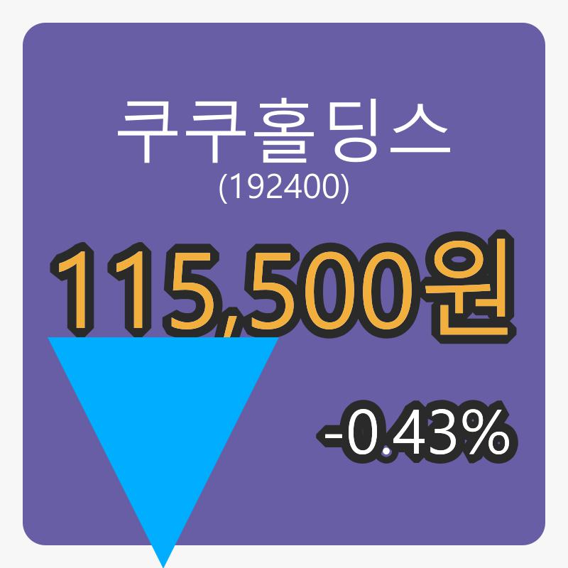 쿠쿠홀딩스 6일 마감가 115,500원 -0.43프로 변동..