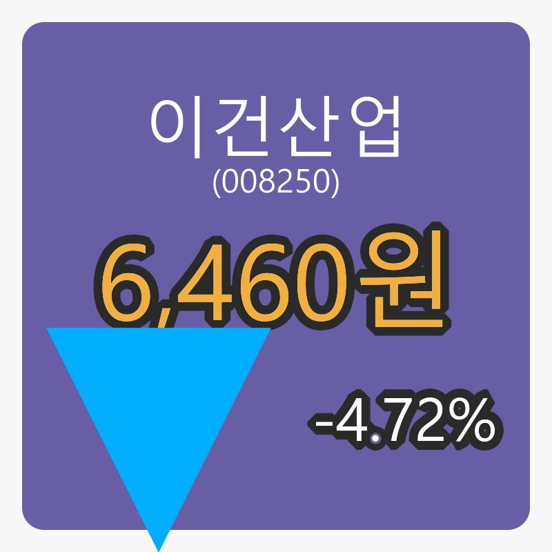 6일 이건산업마감가 6,460원 전일비 -4.72퍼센트등락..