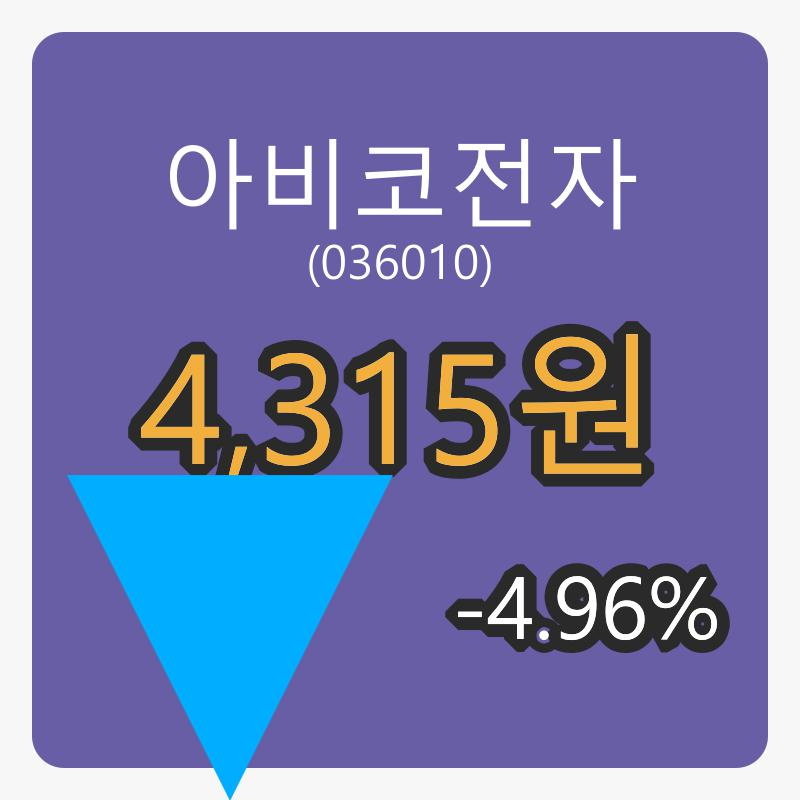 아비코전자 6일 장종주가 4,315원 -4.96프로 변동..