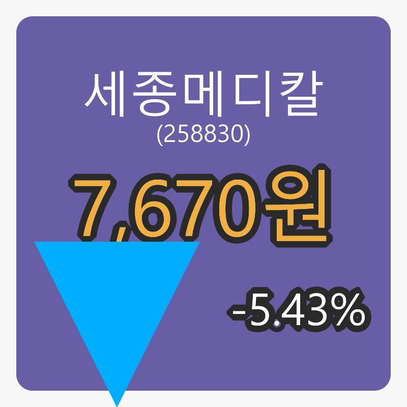 세종메디칼마감가 7,670원, 전일대비 -5.43프로등락..