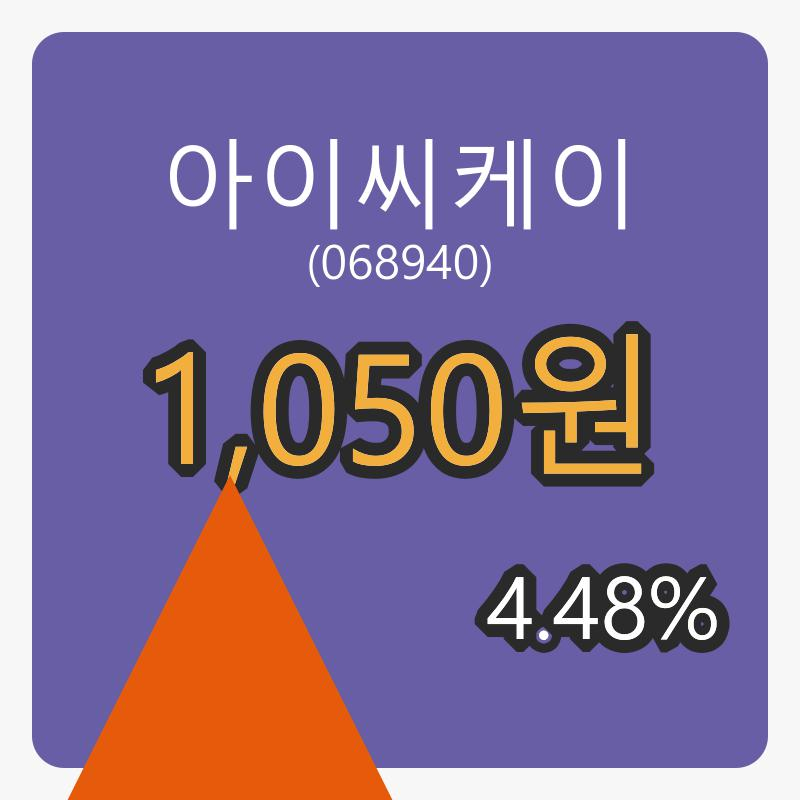 6일 아이씨케이마감가 1,050원, 전일대비 4.48%등락..