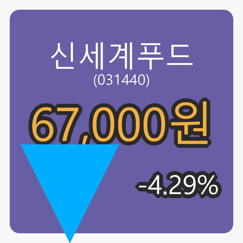 신세계푸드마감가 67,000원, 전일비 -4.29% 변동..