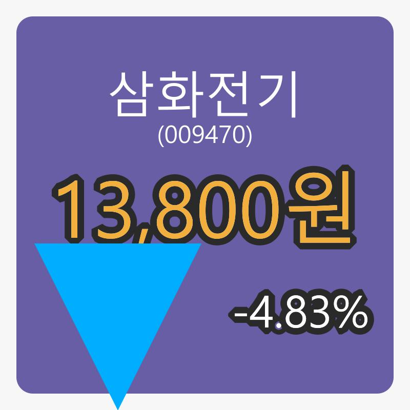 삼화전기장종주가 13,800원, 전일대비 -4.83퍼센트 변동..