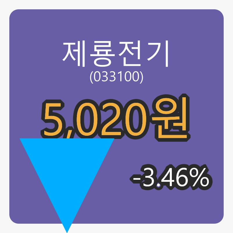 6일 제룡전기장종주가 5,020원, -3.46% 변동..