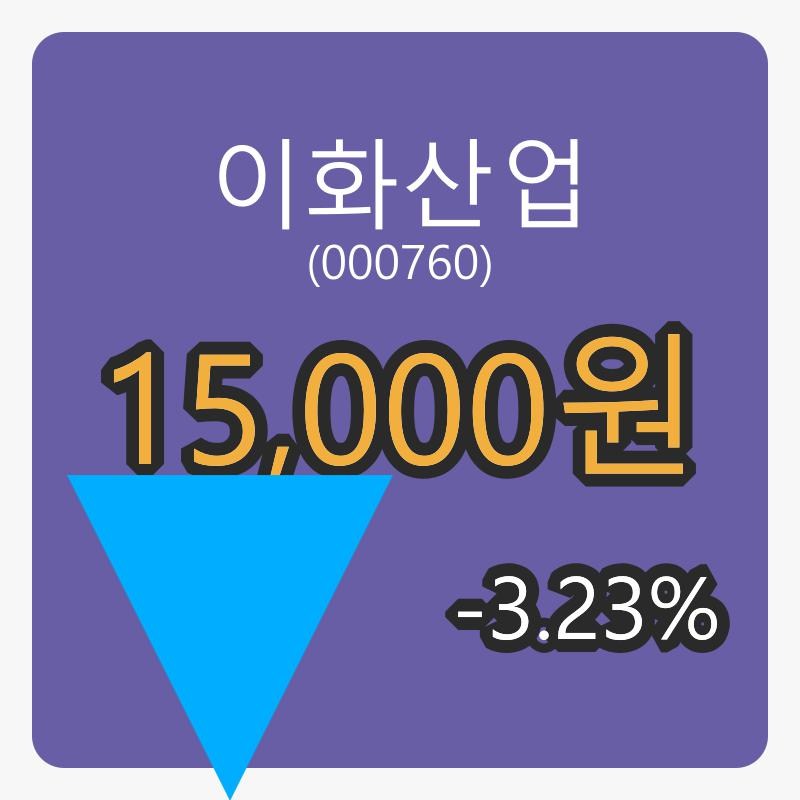 이화산업 6일 장종주가 15,000원, 전일대비 -3.23프로 변동..