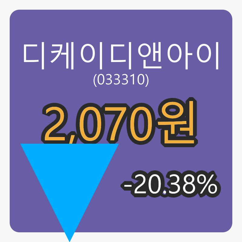 6일 디케이디앤아이마감가 2,070원, 전일비 -20.38프로 변동..