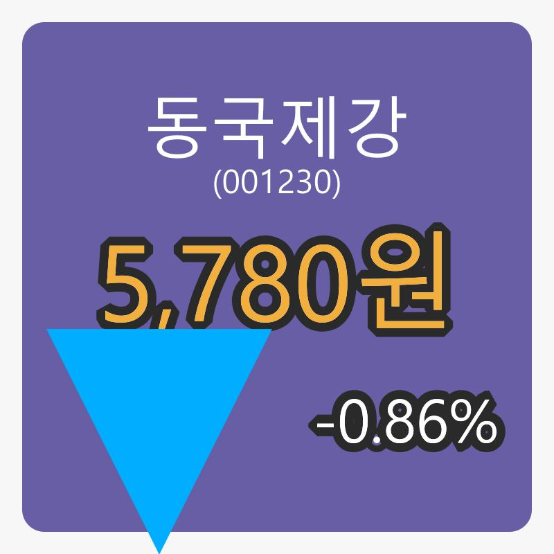 동국제강마감가 5,780원, -0.86% 등락..