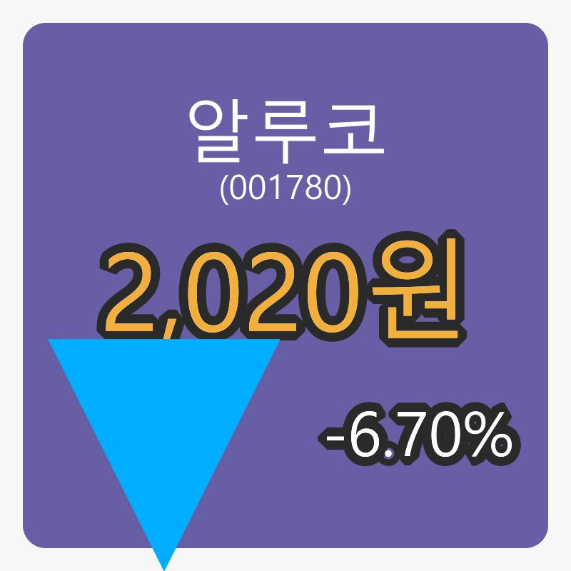 6일 알루코마감가 2,020원, -6.70퍼센트 변동..